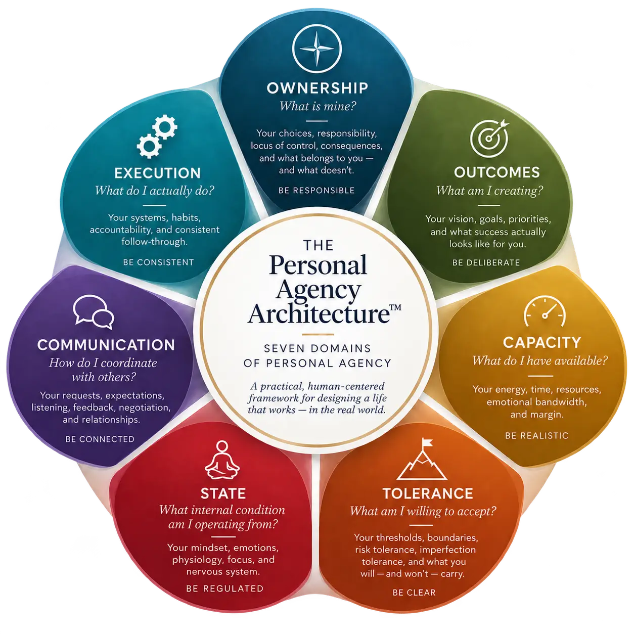 The Personal Agency Architecture: Ownership, Outcomes, Capacity, Tolerance, State, Communication and Execution. Seven equal domains of personal agency.